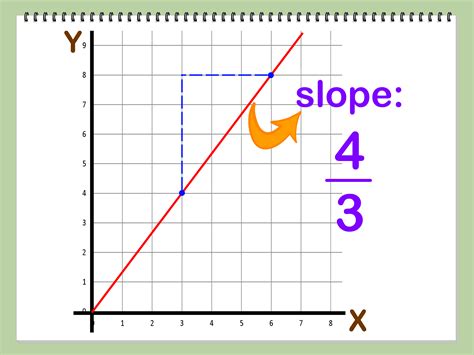 Step 2: The "Point-Slope Formula". Now put that slope and one point into the "Point-Slope Formula". Start with the "point-slope" formula ( x1 and y1 are the coordinates of a point on the line): y − y1 = m (x − x1) We can choose any point on the line for x1 and y1, so let's just use point (2,3): y − 3 = m (x − 2) 